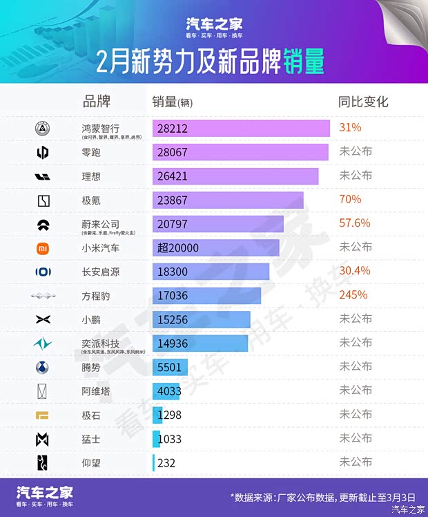 2月销量快报:一品牌与比亚迪销量不相上下 理想回归狂飙超小米