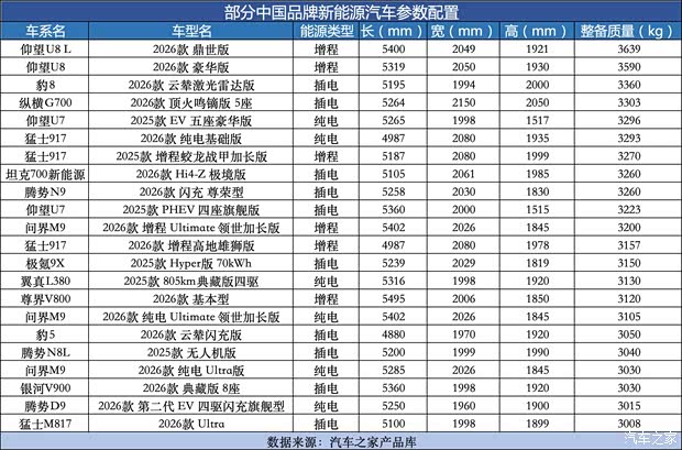 12年暴涨400公斤!国家喊新能源车“减肥” 12年暴涨400公斤!国家喊新能源车“减肥”